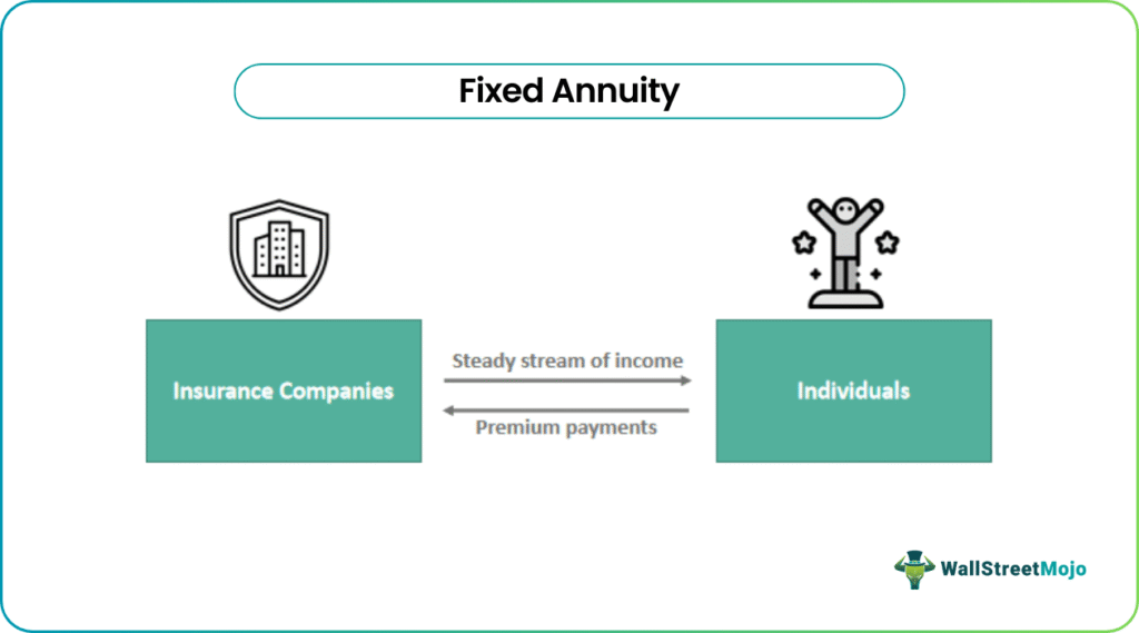 Fixed Annuity
