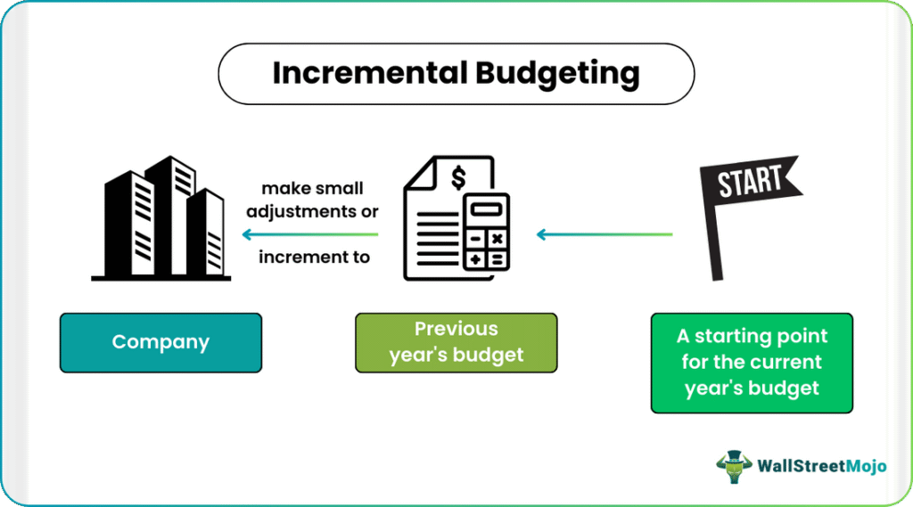 Incremental Budgeting