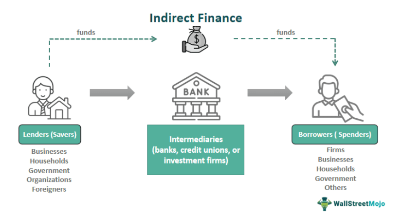 Indirect Finance
