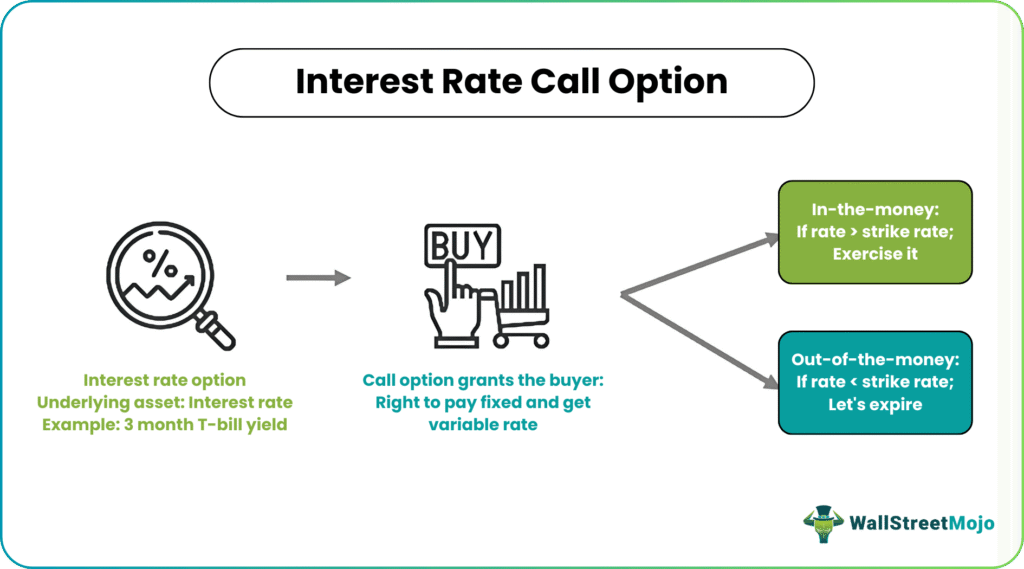 Interest Rate Call Option