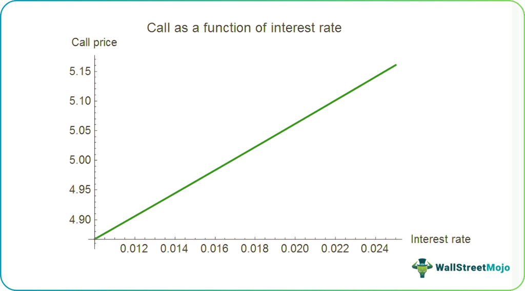 Interest Rate Call Option Graph