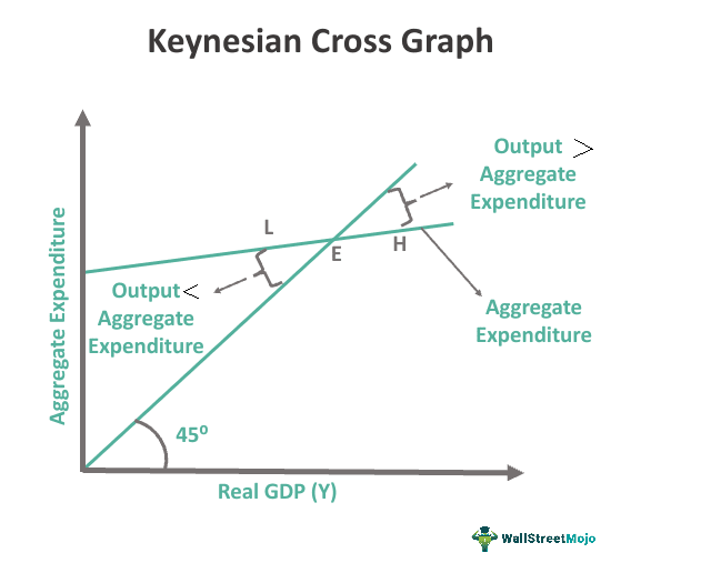 Keynesian Cross Graph
