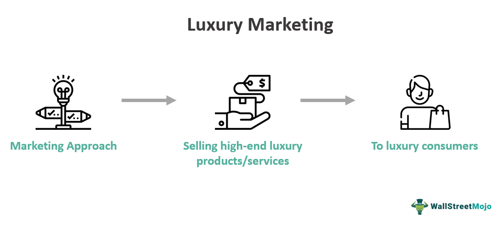 Luxury Marketing - What Is It, Strategies, Examples, Anti-Laws