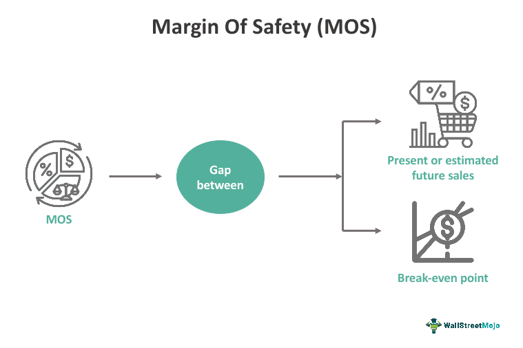 Margin Of Safety (MOS)