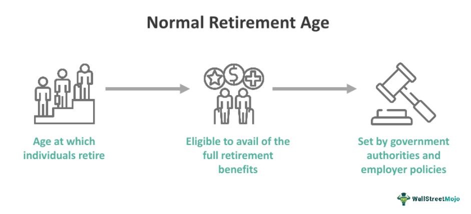 Normal Retirement Age