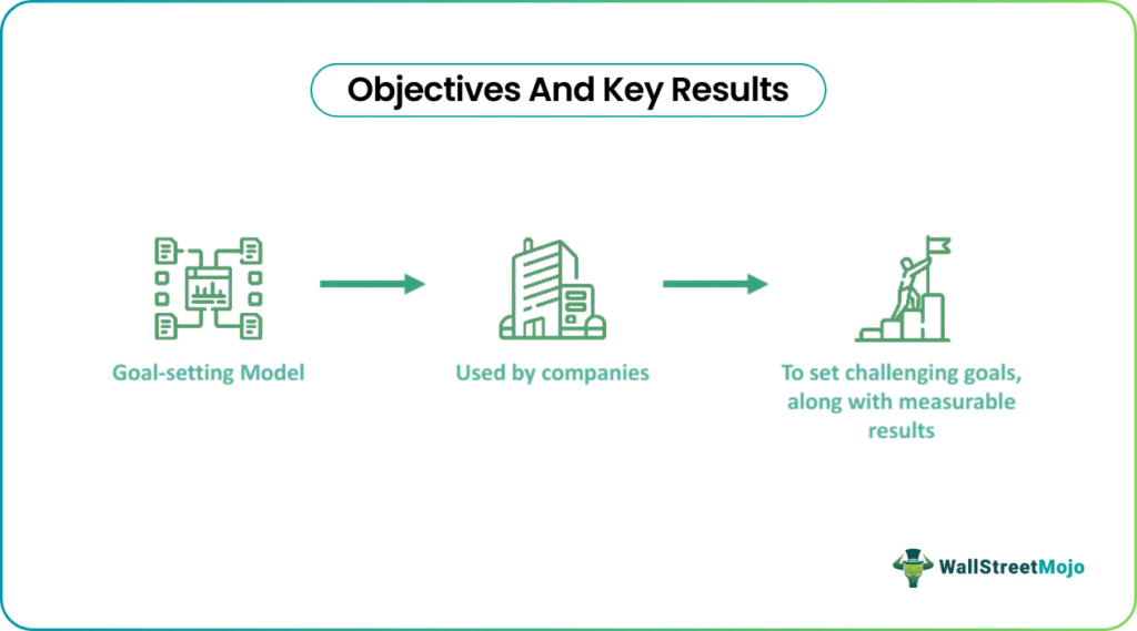 Objectives And Key Results