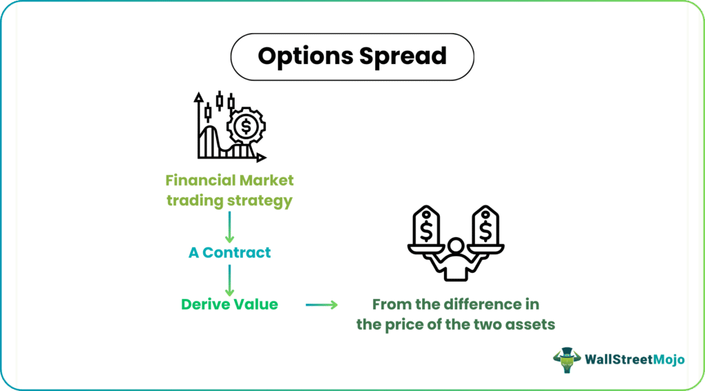 Options Spread