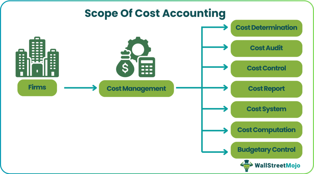 Scope Of Cost Accounting