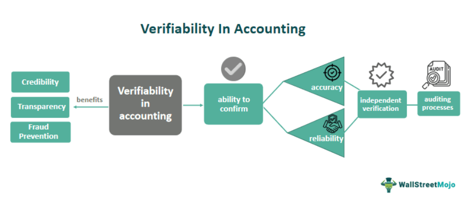 Verifiability In Accounting