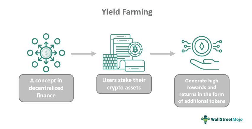 The Inevitable Marriage of Yield Farming and NFTs, Explained - CoinDesk