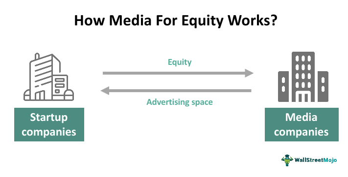 Media for equity 