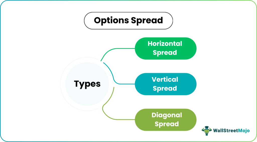 options spread types