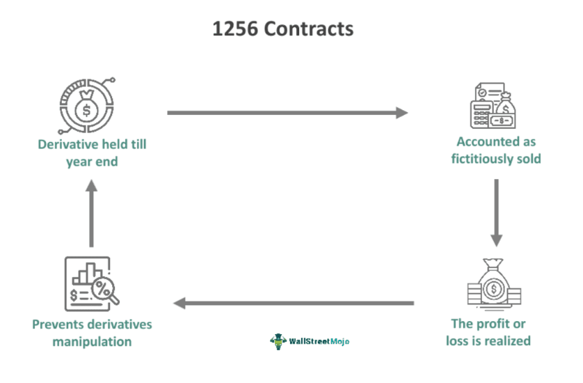 1256 Contracts