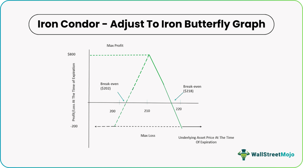 Adjustment To Iron Butterfly graph
