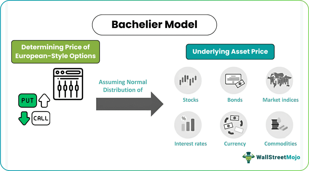 Bachelier Model