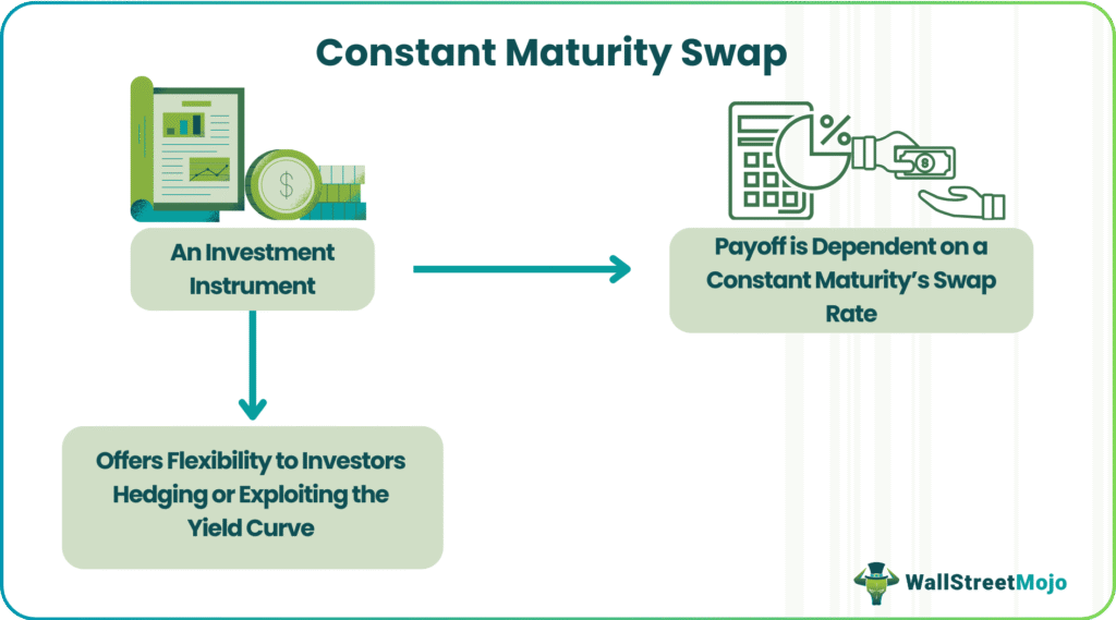 Constant Maturity Swap