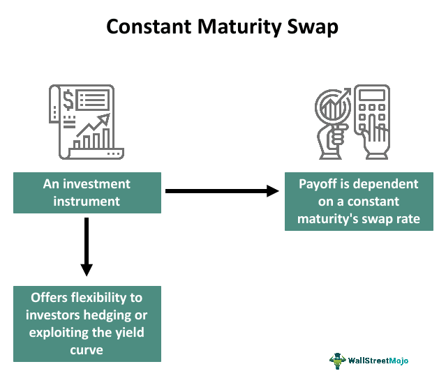 Constant Maturity Swap