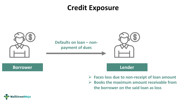 Credit Exposure