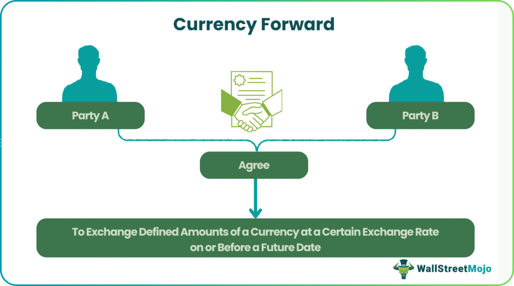 Currency Forward
