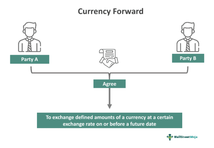 Currency Forward
