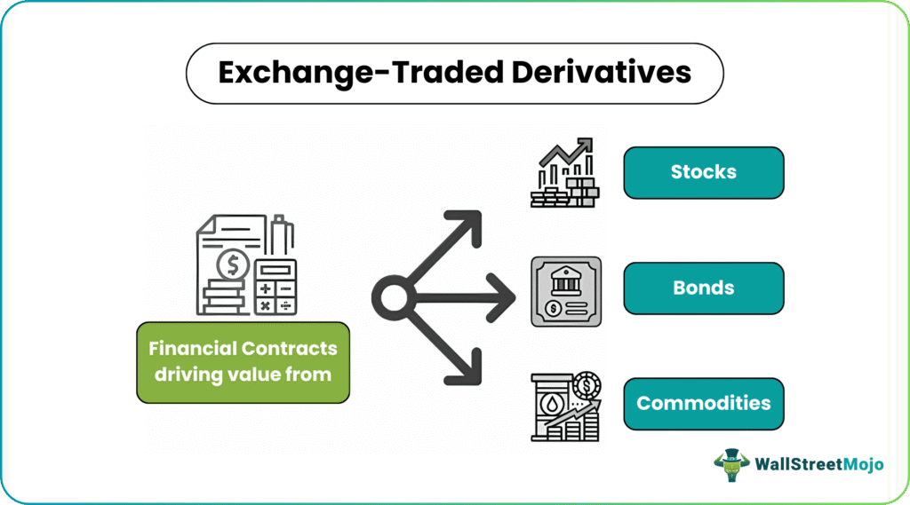 Exchange-Traded Derivatives