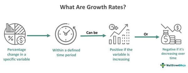Growth Rate What It Is Examples Vs CAGR Discount Rate Growth Rate What It Is Examples Vs CAGR Discount Rate