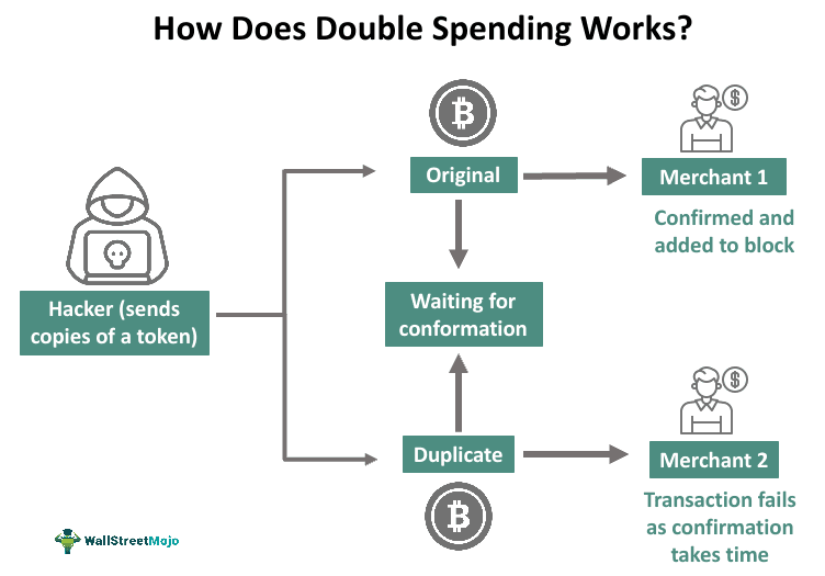 How Does Double Spending In Blockchain Work ?