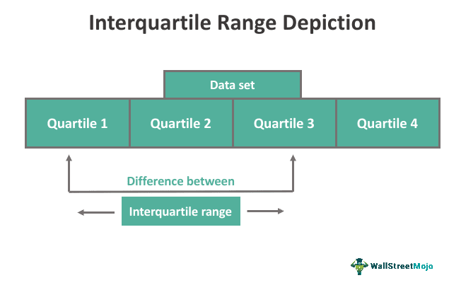 Interquartile Range (IQR)  Definition, Formula & Examples