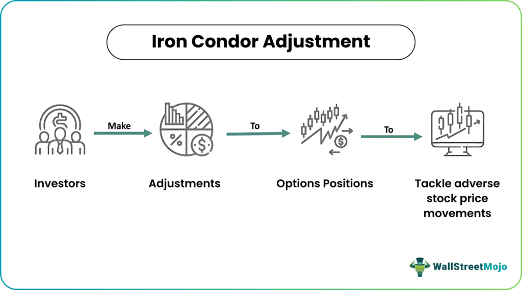 Iron Condor Adjustments