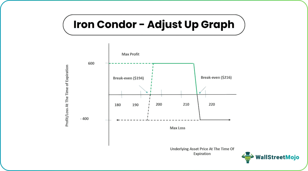 Iron Condor Adjustments graph 1