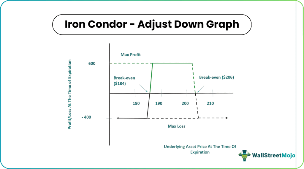 Iron Condor Adjustments graph
