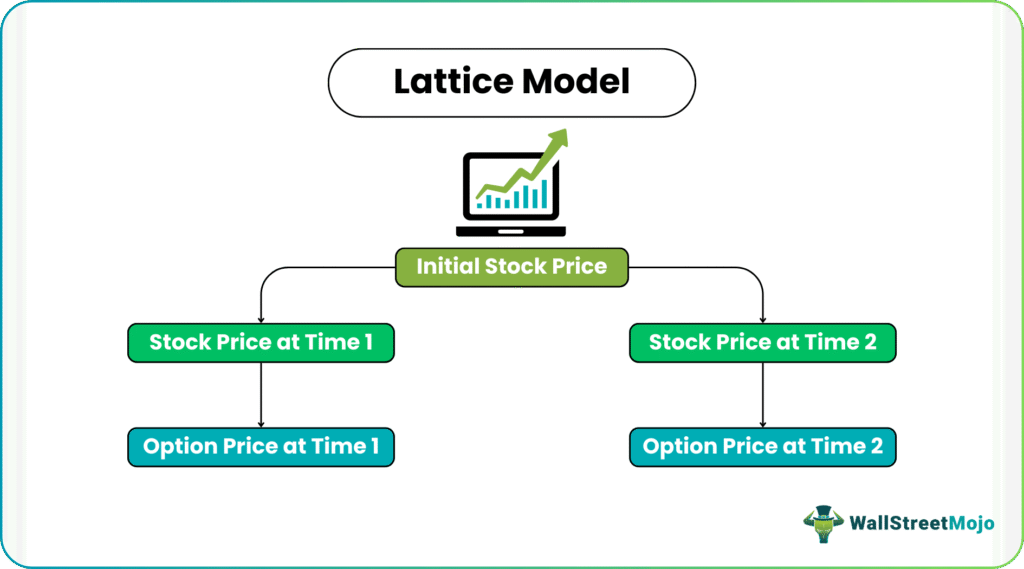 Lattice-Based Model