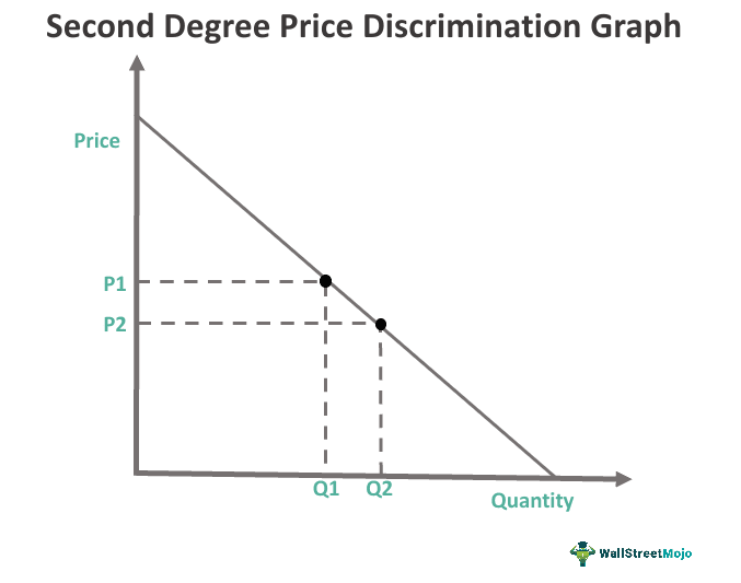 Second Degree Price Discrimination Graph