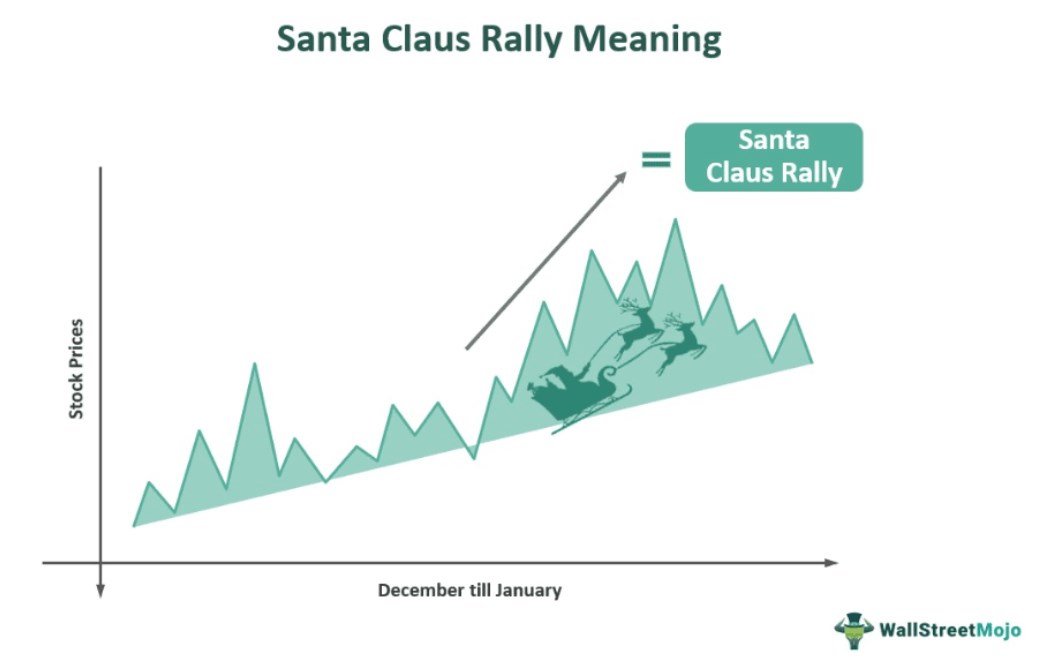 What Is The Santa Claus Rally