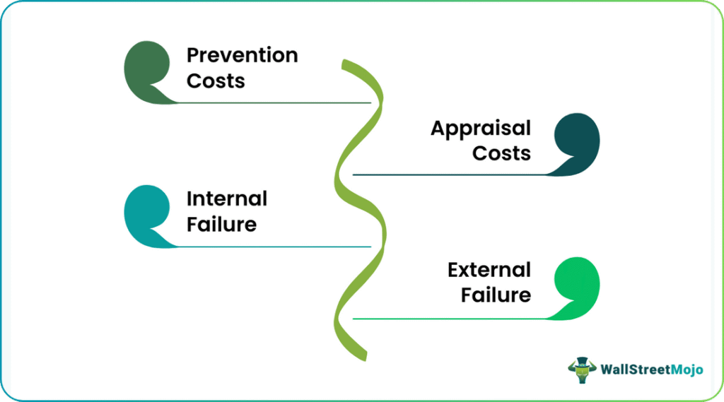 cost of quality Types
