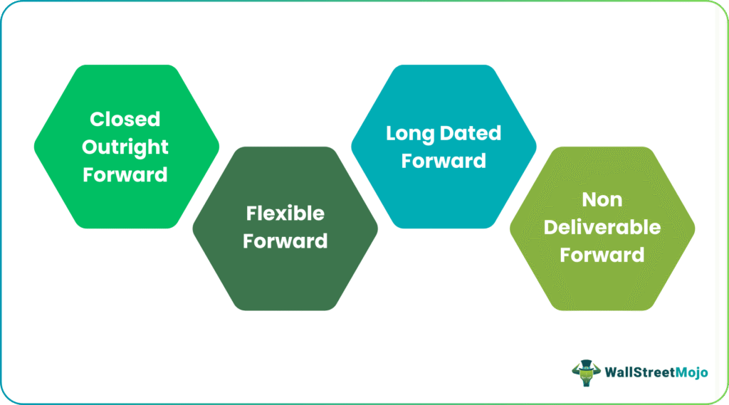 types of forward market