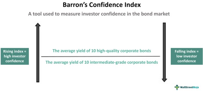 Barron's Confidence Index