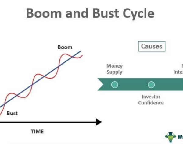 Boom and Bust Cycles - What Are They, Example, Graph