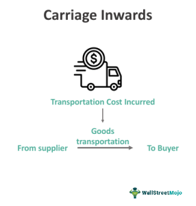 Carriage Inwards - Meaning, Vs Carriage Outwards
