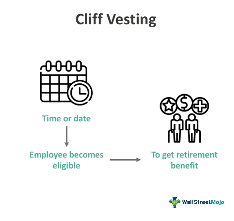 Cliff Vesting