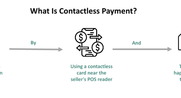 Contactless Payment - What It Is, Explained, Types, Advantages