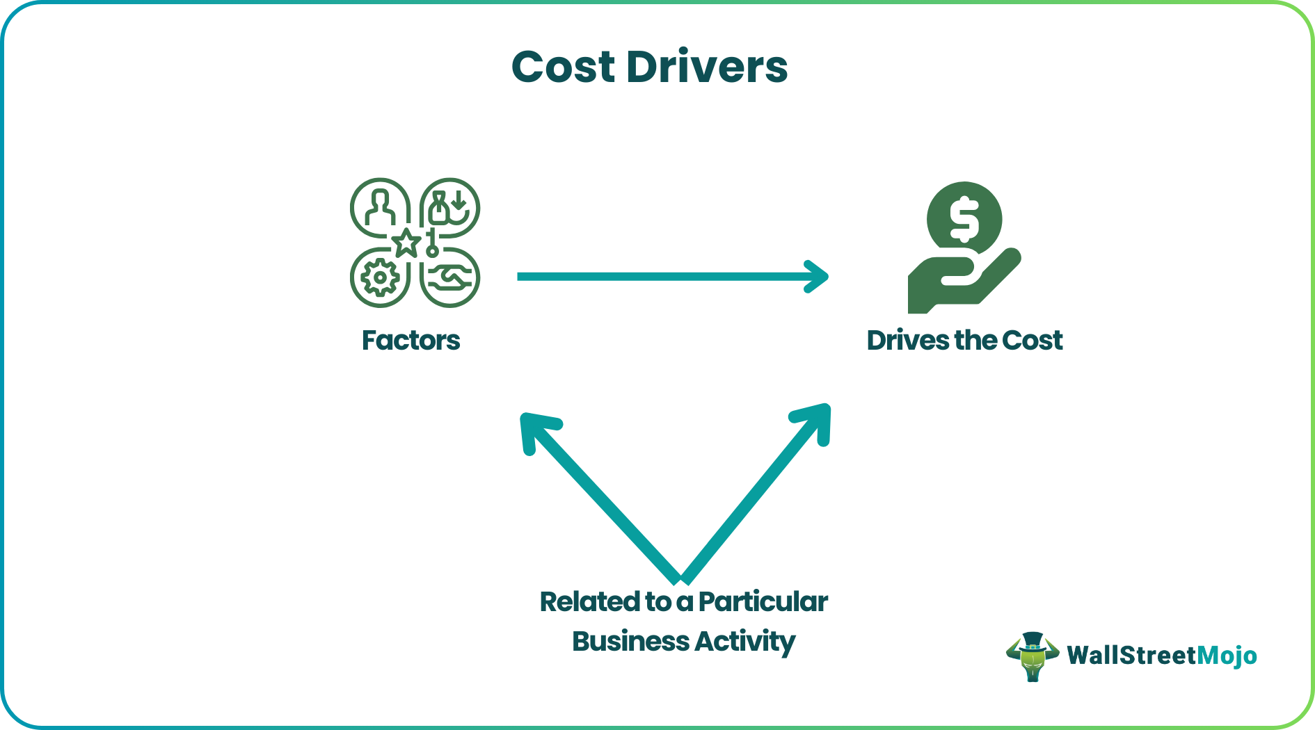 Cost Drivers - Definition, Example, Types, Importance
