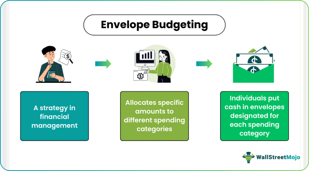 Envelope Budgeting