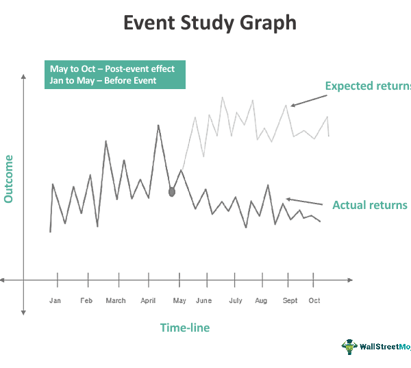 Event Study - What Is It, Method, Graph, Examples, Advantages