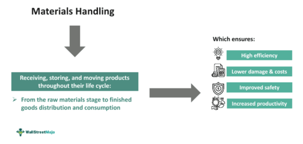 Materials Handling Definition Principles Importance Methods