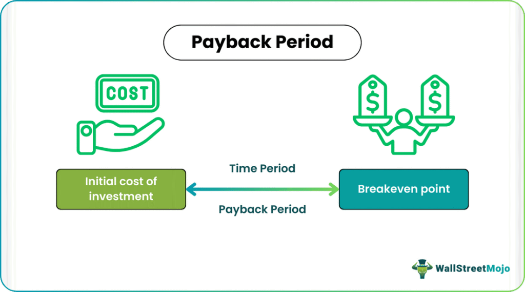 Payback Period