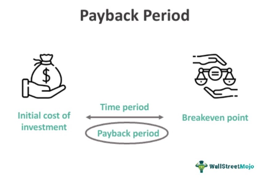 Payback Period Example