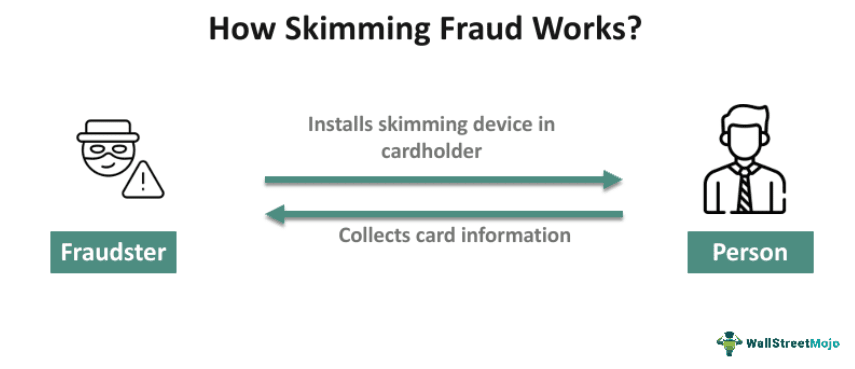 Skimming Fraud
