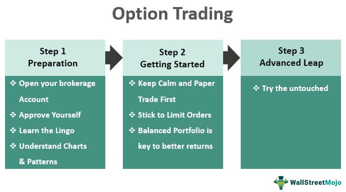 Steps for Options Trading