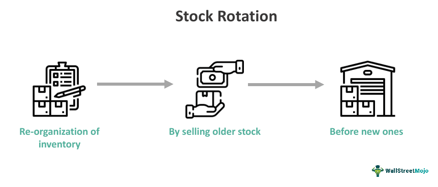 Stock Rotation